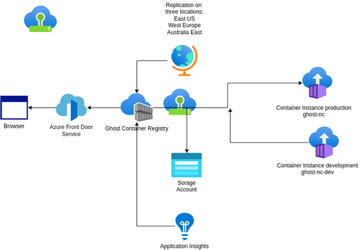 Azure Ghost Diagram | Visual Paradigm Community